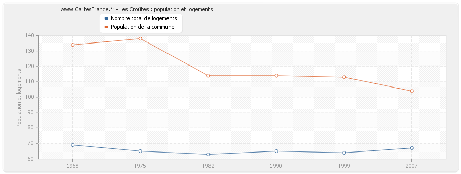 Les Croûtes : population et logements